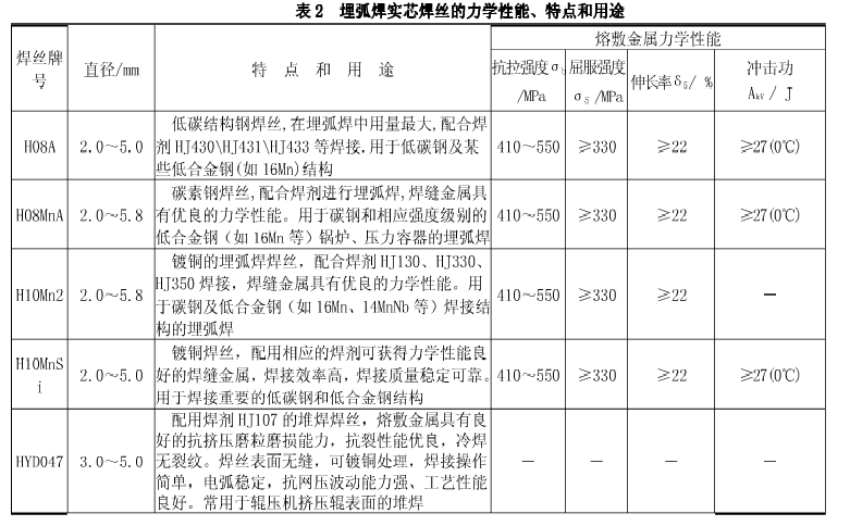 埋弧實(shí)芯焊絲的力學(xué)性能、特點(diǎn)、用途