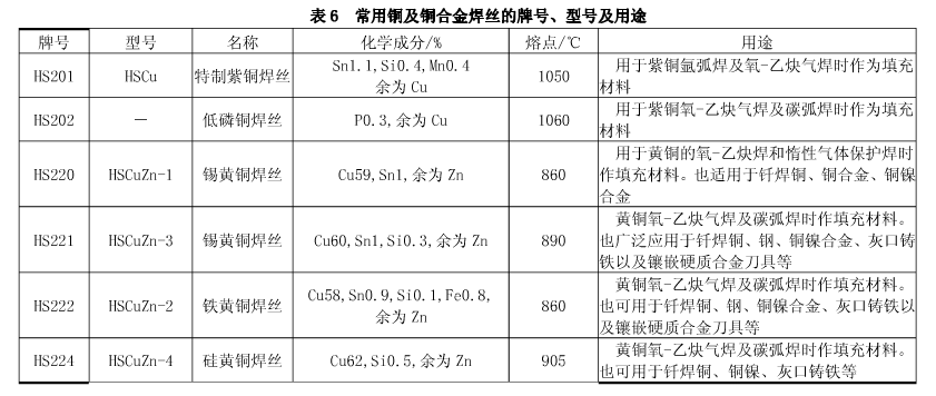 常用銅及銅合金焊絲的牌號、型號及用途