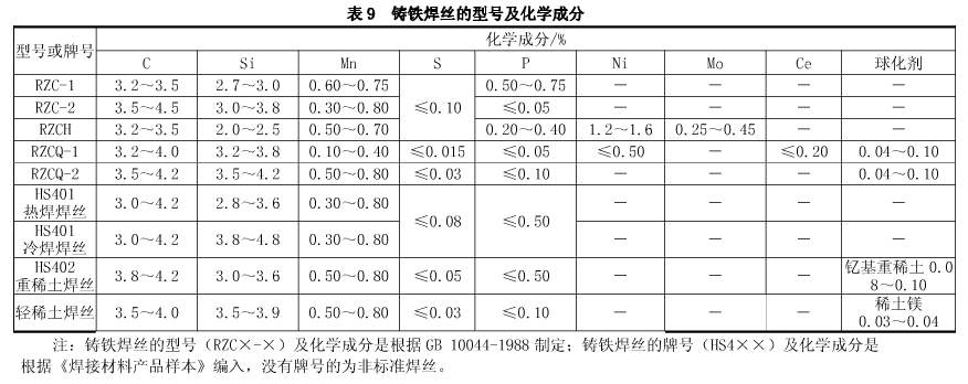 鑄鐵焊絲的型號及化學(xué)成分