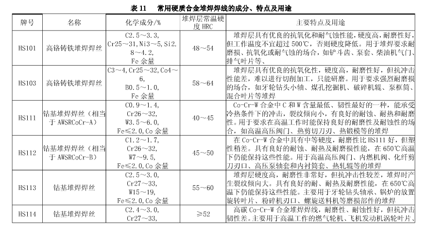 常用硬質(zhì)合金堆焊焊絲的成分、特點及用途