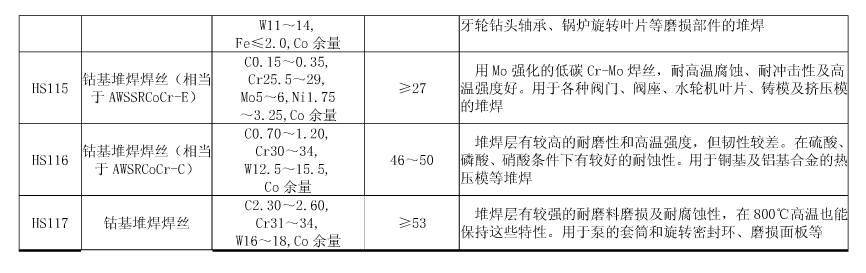 常用硬質(zhì)合金堆焊焊絲的成分、特點及用途2 常用硬質(zhì)合金堆焊焊絲的成分、特點及用途2