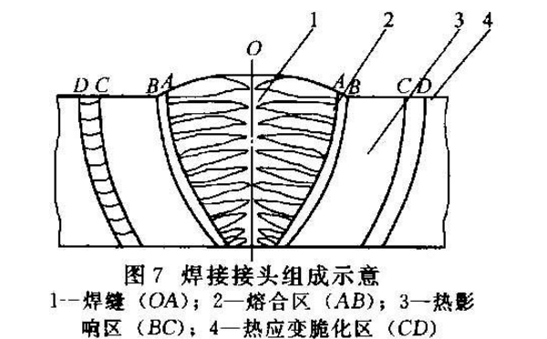 熱影響區脆化 熱影響區脆化