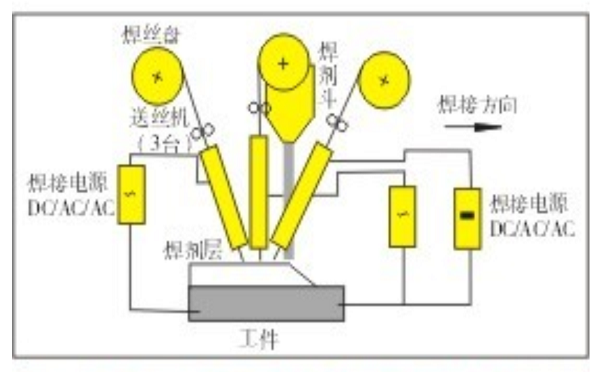 雙絲串聯(lián)埋弧焊原理 雙絲串聯(lián)埋弧焊原理