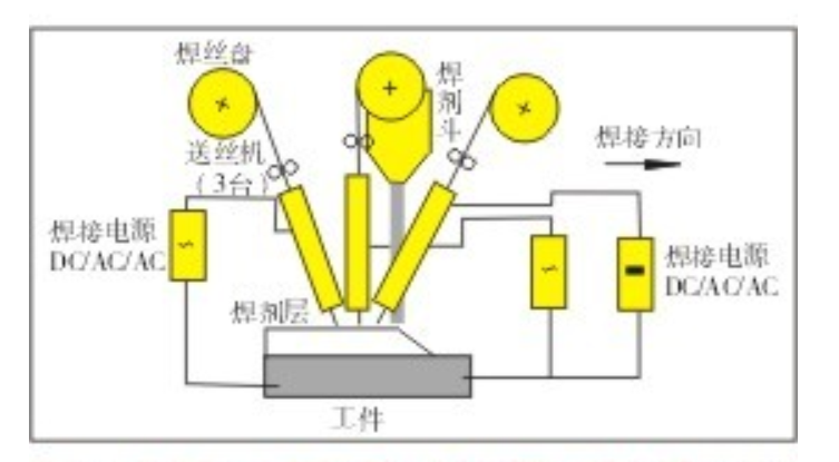 三絲焊接埋弧焊原理 三絲焊接埋弧焊原理