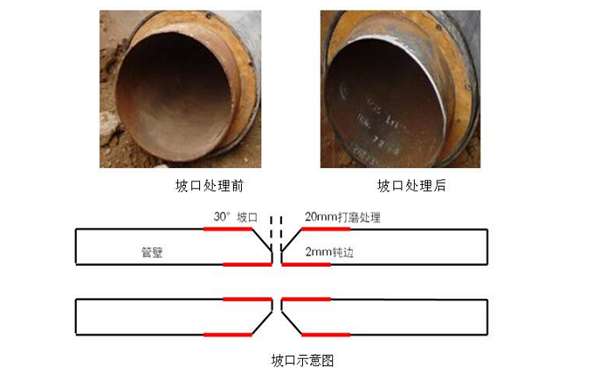 處理好焊件的坡口 處理好焊件的坡口