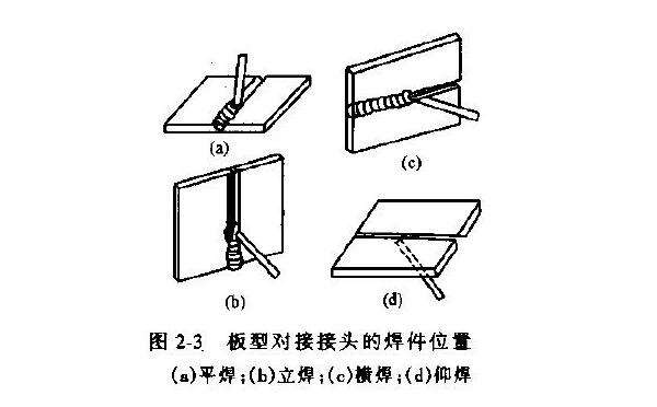 焊接對接接頭的位置 焊接對接接頭的位置