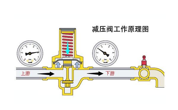 減壓閥工作原理 減壓閥工作原理