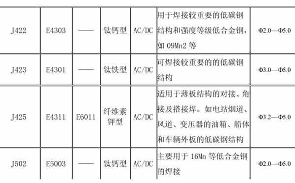 重要結構選用堿性焊條 重要結構選用堿性焊條